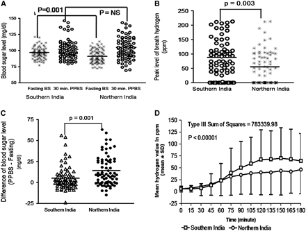 Comparison of blood sugar (BS) concentrations after fasting and 30 min after the ingestion of lactose (A), comparison of peak concentrations of breath hydrogen between southern and northern Indian populations (B), differences in BS concentrations after fasting and 30 min after ingestion of lactose (C), and mean (±SD) concentrations of breath hydrogen after oral administration of lactose in healthy southern and northern Indian populations (D). The time-by-group interaction was tested by using repeated-measures ANOVA (P < 0.00001), and the type 3 sum of squares was 783339.98. The fasting BS concentration was higher in the southern than in the northern Indian populations (A; P = 0.001), but there was no difference in 30-min postprandial BS (PPBS) concentrations (NS). The maximum concentration of hydrogen exhaled in breath was higher in the southern than in the northern Indian populations (B; P = 0.003). The differences in BS concentrations were lower in the southern than in the northern Indian populations (C; P = 0.001).