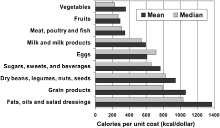 Mean and median calories per unit cost (kcal/$) for 9 major food groups in the US Department of Agriculture Food and Nutrient Database for Dietary Studies 1.0 nutrient composition database (n = 1387). The variable was calculated by dividing calories per serving by dollar price per serving.