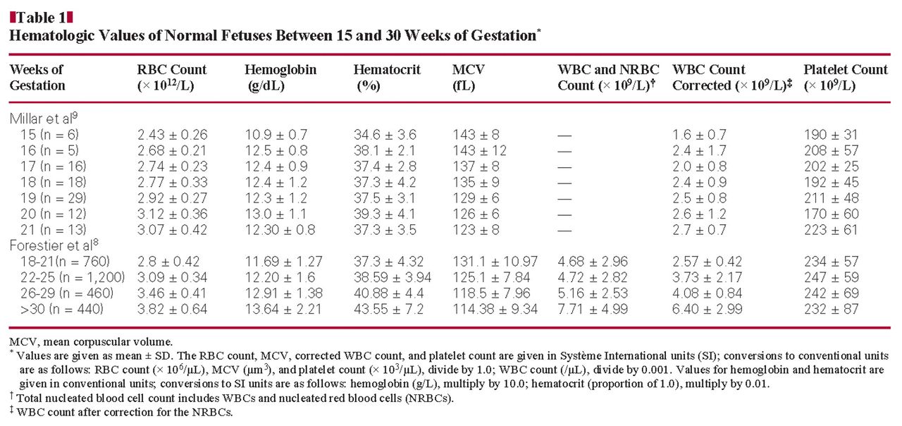 Hematologic Values of Normal Fetuses Between 15 and 30 Weeks of Gestation*