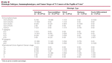 Histologic Subtypes, Immunophenotypes, and Tumor Stages of 71 Cancers of the Papilla of Vater*