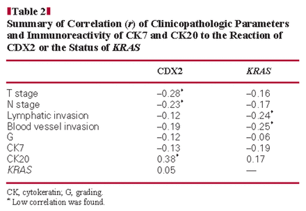 Summary of Correlation (r) of Clinicopathologic Parameters and Immunoreactivity of CK7 and CK20 to the Reaction of CDX2 or the Status of KRAS