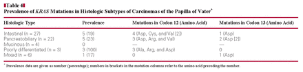 Prevalence of KRAS Mutations in Histologic Subtypes of Carcinomas of the Papilla of Vater*