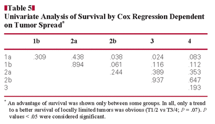 Univariate Analysis of Survival by Cox Regression Dependent on Tumor Spread*