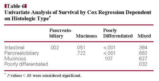 Univariate Analysis of Survival by Cox Regression Dependent on Histologic Type*
