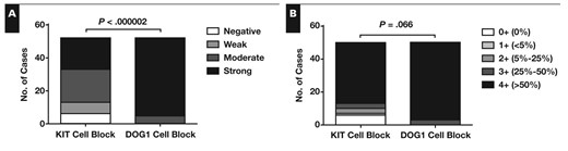 Intensity (A) and extent of reactivity (B) for KIT and DOG1 in gastrointestinal stromal tumor cell blocks. Extent of reactivity was graded by percentage of positive tumor cells. Two cases contained only scattered rare tumor cells and were not graded for extent of reactivity. The difference between KIT and DOG1 is significant for staining intensity but not for extent of reactivity.