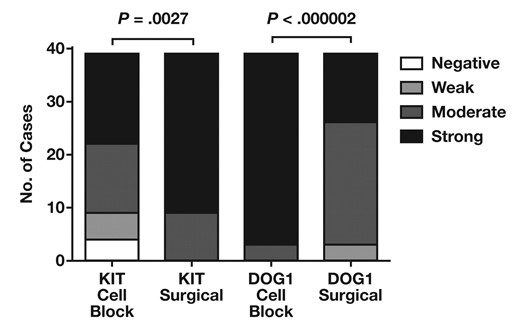 Comparison between staining intensity of KIT and DOG1 in gastrointestinal stromal tumor cell blocks and surgical specimens. The difference in staining intensity between cell blocks and surgical material is significant for KIT and DOG1.
