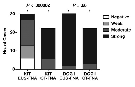 Staining intensity of KIT and DOG1 in gastrointestinal stromal tumor cell blocks according to fine-needle aspiration (FNA) method. The difference in staining intensity between endoscopic ultrasound–guided (EUS) FNA and computed tomography–guided FNA (CT-FNA) is significant for KIT but not for DOG1.