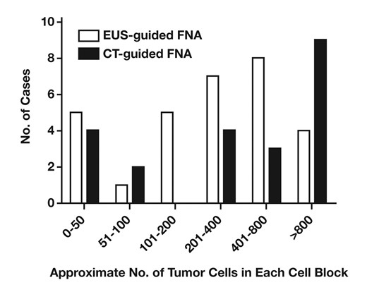 Approximate number of tumor cells per cell block in endoscopic ultrasound (EUS)-guided fine-needle aspiration (FNA) and computed tomography (CT) guided-FNA cases. No significant difference in numbers of tumor cells was seen between cell blocks obtained by EUS-guided FNA and CT-guided FNA.