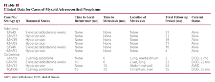 Clinical Data for Cases of Myxoid Adrenocortical Neoplasms