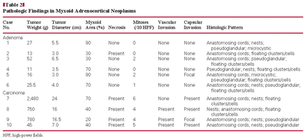 Pathologic Findings in Myxoid Adrenocortical Neoplasms