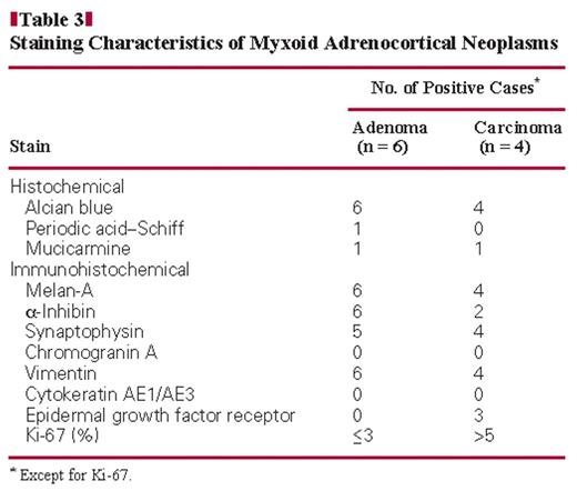 Staining Characteristics of Myxoid Adrenocortical Neoplasms