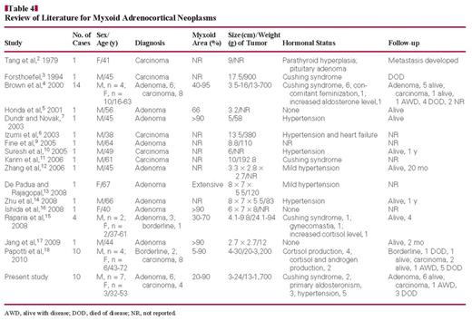 Review of Literature for Myxoid Adrenocortical Neoplasms