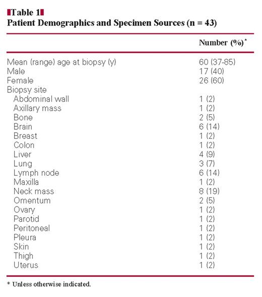 Patient Demographics and Specimen Sources (n = 43)