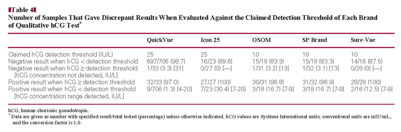 5 test hcg blood That Discrepant Gave When Samples Results of Number 5 test hcg blood That Discrepant Gave When Samples Results of Number