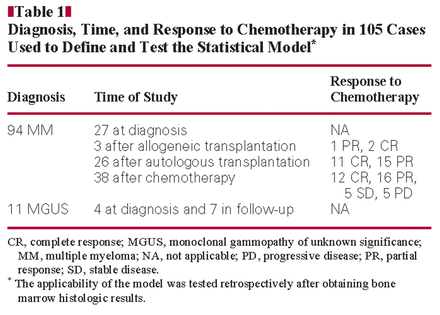Diagnosis, Time, and Response to Chemotherapy in 105 Cases Used to Define and Test the Statistical Model*