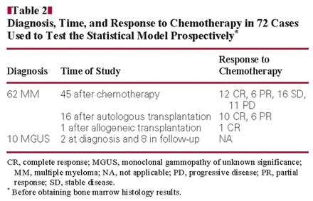 Diagnosis, Time, and Response to Chemotherapy in 72 Cases Used to Test the Statistical Model Prospectively*