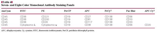 Seven- and Eight-Color Monoclonal Antibody Staining Panels