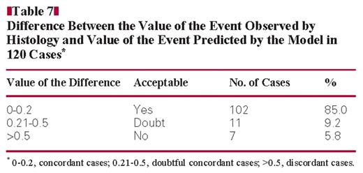 Difference Between the Value of the Event Observed by Histology and Value of the Event Predicted by the Model in 120 Cases*