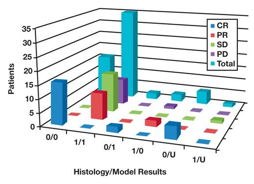 Cases given therapy from the 120 cases used to determine the statistical model. The cases are divided by response to therapy and concordance of results between histology and the statistical model. CR, complete response; PD, progressive disease; PR, partial response; SD, stable disease; 0, absence of disease; 1, presence of disease; U, uncertain.