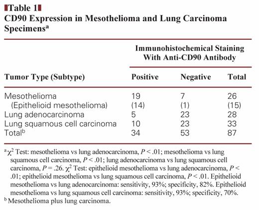 CD90 Expression in Mesothelioma and Lung Carcinoma Specimensa