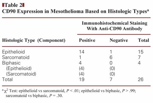 CD90 Expression in Mesothelioma Based on Histologic Typesa
