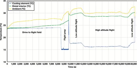 Temperature tracing of the payload during the drive to the flight field as well as during flight. The blue tracing shows the temperature at the coolest part of the payload just outside the cooling element, the green tracing shows the warmest part of the interior of the payload, and the yellow shows the ambient temperature just outside the payload.