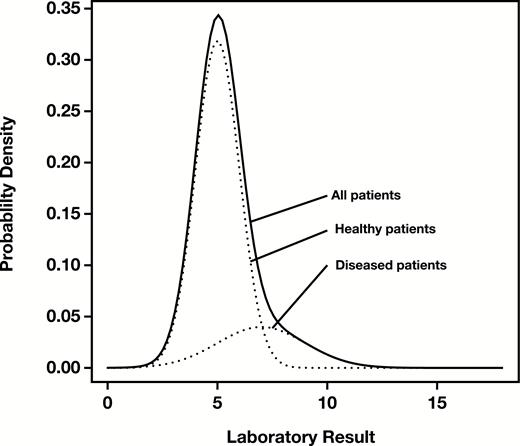 Density of a distribution of mock patient data for a hypothetical analyte consisting of a mixture of Gaussian distributions representing healthy (subscript H) patients (μH=5, σH=1) and diseased (subscript D) patients (μD=7,σD=2). Solid line, overall density; dotted lines, component densities.