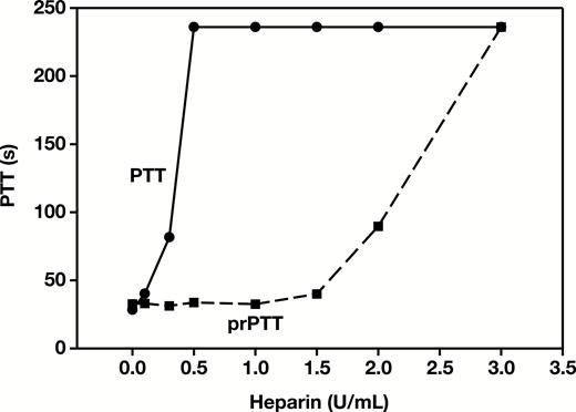 Partial thromboplastin time (PTT) and protamine PTT (prPTT) results for pooled normal plasma spiked with increasing concentrations of heparin.