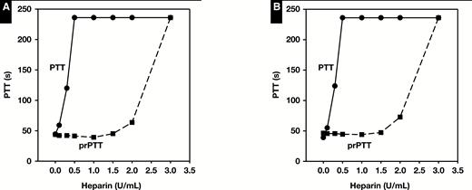 Partial thromboplastin time (PTT) and protamine PTT (prPTT) results for prolonged (≥17.1 seconds) prothrombin time plasma (A) or factor XII–deficient (≤20%) plasma (B) spiked with increasing concentrations of heparin.