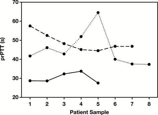 Example protamine partial thromboplastin time (prPTT) results for three patients demonstrating individual variation in prPTT results over time.