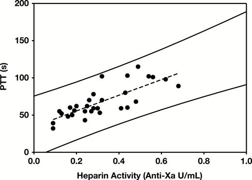 Heparin therapeutic range. Correlation of heparin activity and measured partial thromboplastin time (PTT) results from pediatric patients with normal prothrombin time and protamine PTT (prPTT). r2 = 0.61. Solid lines represent the upper and lower limits of the 99% prediction interval.