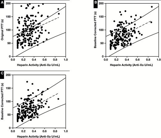 Correlation of heparin activity and measured PTT. A, Original data (n = 182); r2 = 0.11. B, Heparin activity vs baseline-corrected PTT (bcPTT) using correction index (CI) of 1.0; r2 = 0.24. C, Heparin activity vs bcPTT using a CI of 1.5; r2 = 0.27. Solid lines represent the upper and lower limits of the 99% prediction interval from the heparin therapeutic range (Figure 5). Results outside of these limits are considered discordant.