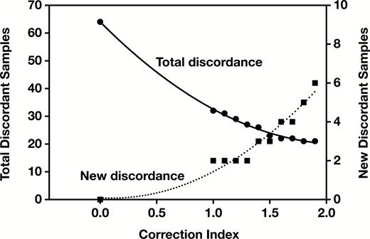 Effect of increasing correction index on the total number of discordant samples and on the number of newly discordant samples.
