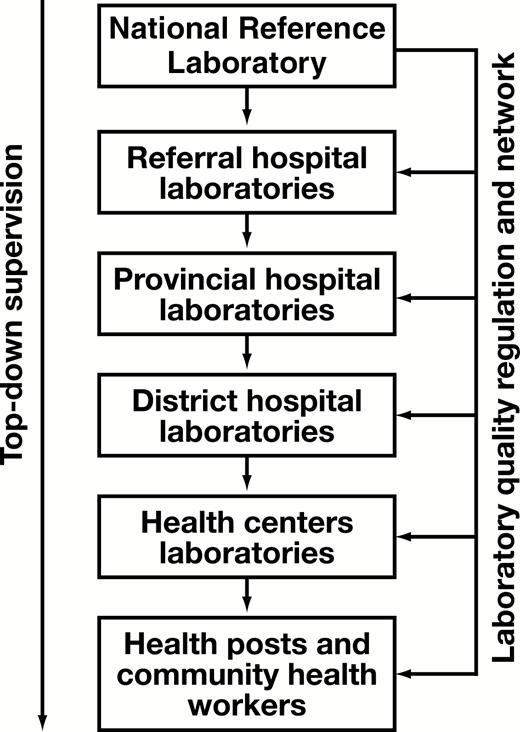 Rwanda clinical laboratory system organization. The provincial level is still functioning at the district level.