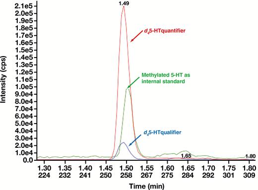 Multiple reaction monitoring chromatogram overlay (quantifier, m/z 181.1-164.0; qualifier, m/z 181-118; IS, m/z 191-115) of a calibrator level 5 containing 500 pg/mL of serotonin. cps, counts per second; d45-HT, deuterated serotonin.