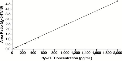 Calibration curve for d45-HT. d45-HT micro-liquid chromatography tandem mass spectrometry assay was linear from 50 pg/mL to 2,000 pg/mL with R = 0.999 (y = 0.00238x + 0.00651). d45-HT, deuterated serotonin.