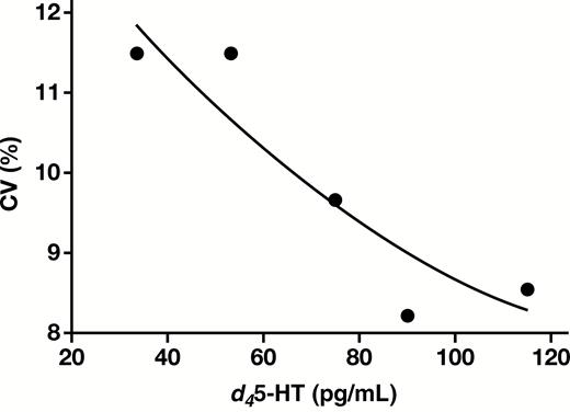 The limit of quantification of this assay was 50 pg/mL with a corresponding CV of less than 20%. CV, coefficient of variation; d45-HT, deuterated serotonin.