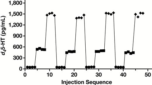 Carryover study using quality control material level 1 (50 pg/mL), level 2 (500 pg/mL), and level 3 (1,500 pg/mL). d45-HT, deuterated serotonin.
