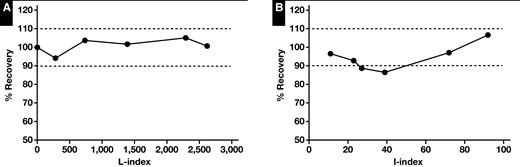 Lipemia (A) and icterus (B) interference studies.