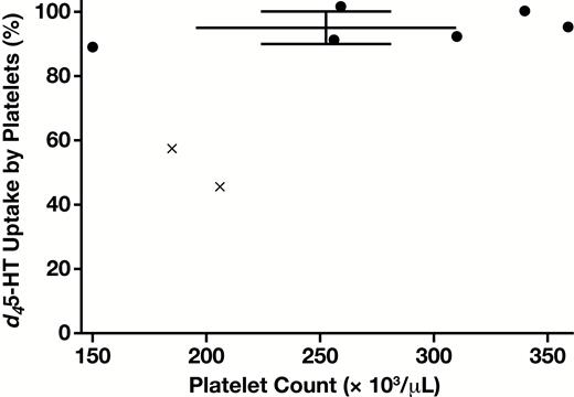 Platelet uptake of d45-HT (concentration of d45-HT 200 ng/mL at the time of incubation with platelets and 2,000 pg/mL after final blood dilution prior to analysis). Error bars indicate mean ± SD for uptake by six normal donors (with individual data points shown by filled circles). Note that nearly complete d45-HT uptake is observed across the broad range of donor platelet counts. Reduced uptake in the case of two additional donors taking selective serotonin reuptake inhibitor medication are indicated by × symbols. d45-HT, deuterated serotonin.