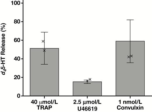 Platelet d45-HT release following incubation without stirring for 15 minutes at 37°C with the indicated stimuli. d45-HT secretion is shown as percent release with respect to total platelet uptake for each of eight donors. The two donors who were taking selective serotonin reuptake inhibitor medication, while taking up (Figure 6) and releasing decreased amounts of d45-HT on an absolute basis, nevertheless showed indistinguishable release of d45-HT on a percentage basis (represented by × symbols) with respect to the other six donors, and hence were included in the statistical calculations (mean ± SD). d45-HT, deuterated serotonin, TRAP, thrombin receptor activating peptide.