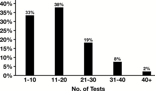 Simultaneous tests ordered per patient visit.