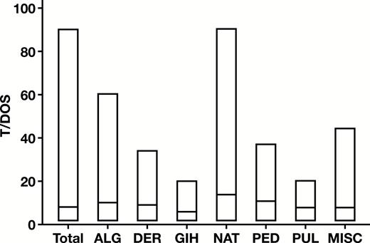Variation in number of tests ordered per date of service (T/DOS) by specialty. Bars represent the range with the median indicated by the line. ALG, allergy; DER, dermatology; GIH, gastroenterology and hepatology; MISC, other providers; NAT, naturopathic medicine; PED, pediatrics and medicine; PUL, pulmonology and sleep medicine.
