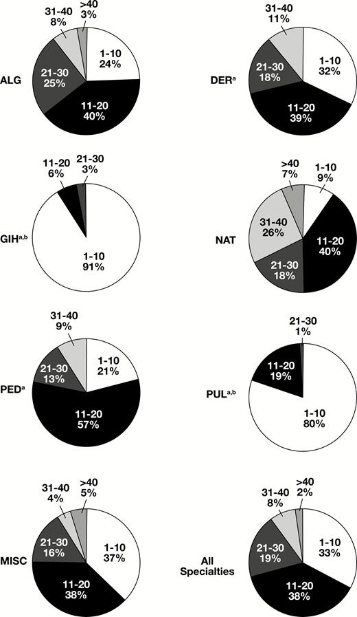 Distribution of the number of tests ordered per date of service (T/DOS) by specialty. ALG, allergy; DER, dermatology; GIH, gastroenterology and hepatology; MISC, other providers; NAT, naturopathic medicine; PED, pediatrics and medicine; PUL, pulmonology and sleep medicine. aMore than 40 T/DOS less than 1%. bThirty-one to 40 T/DOS less than 1%.