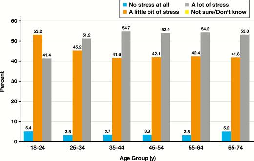 Job stress among laboratory professionals by age group.