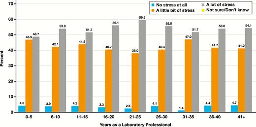Job stress by total number of years as a laboratory professional.