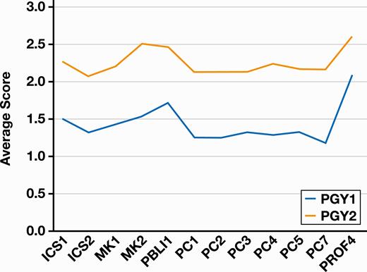 The average milestone score for first postgraduate year (PGY-1) and second postgraduate year (PGY-2) residents.