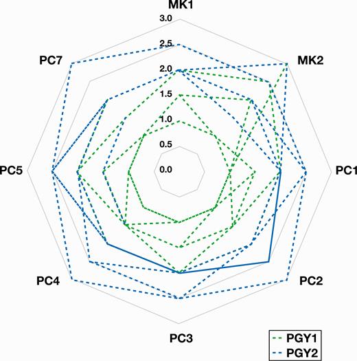 Comparative scores of individual residents accessed during both their first postgraduate (PGY-1) and second postgraduate (PGY-2) years.