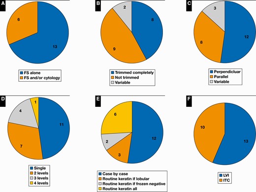 A, Nearly half the institutions surveyed reported intraoperative consults only for selected cases. B-E, Demonstrates areas of dichotomy in pathology practice. B, Fat processing during intraoperative evaluation. C, Plane of sectioning. D, Permanent H&E levels. E, Keratin immunohistochemistry. F, Tumor in pericapsular lymphatic space. FS, frozen section; ITC, isolated tumor cell; LVI, lymphovascular invasion.