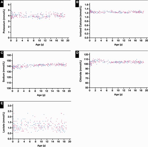 Reference value distributions for critical care whole blood biochemical parameters on the Radiometer ABL90 FLEX PLUS blood gas analyzer in the Canadian Laboratory Initiative on Paediatric Reference Intervals cohort of healthy children and adolescents, including potassium (A), ionized calcium (B), sodium (C), chloride (D), and lactate (E). Blue dots represent boys and pink dots represent girls.